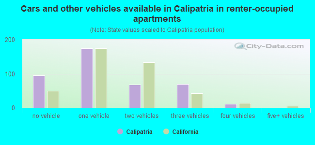 Cars and other vehicles available in Calipatria in renter-occupied apartments