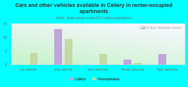 Cars and other vehicles available in Callery in renter-occupied apartments