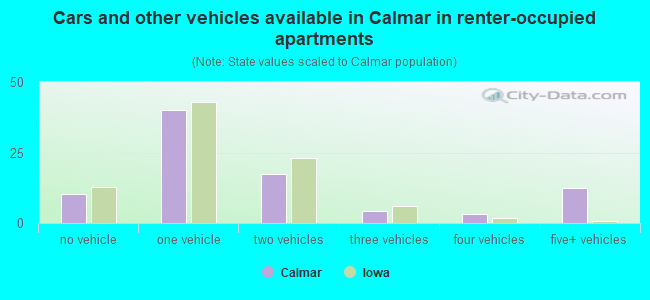Cars and other vehicles available in Calmar in renter-occupied apartments