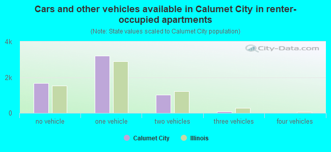 Cars and other vehicles available in Calumet City in renter-occupied apartments