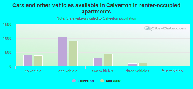 Cars and other vehicles available in Calverton in renter-occupied apartments