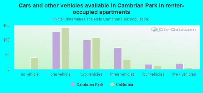 Cars and other vehicles available in Cambrian Park in renter-occupied apartments