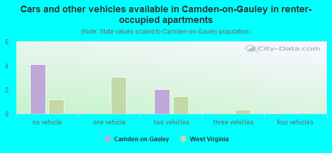 Cars and other vehicles available in Camden-on-Gauley in renter-occupied apartments