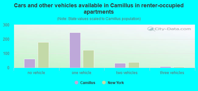 Cars and other vehicles available in Camillus in renter-occupied apartments
