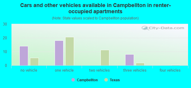 Cars and other vehicles available in Campbellton in renter-occupied apartments