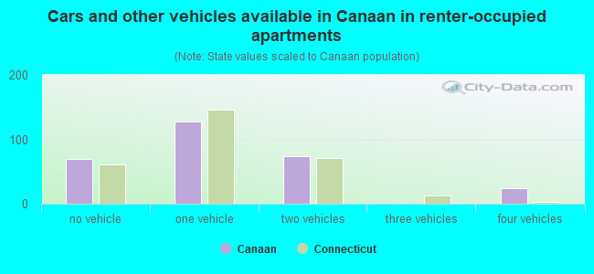 Cars and other vehicles available in Canaan in renter-occupied apartments