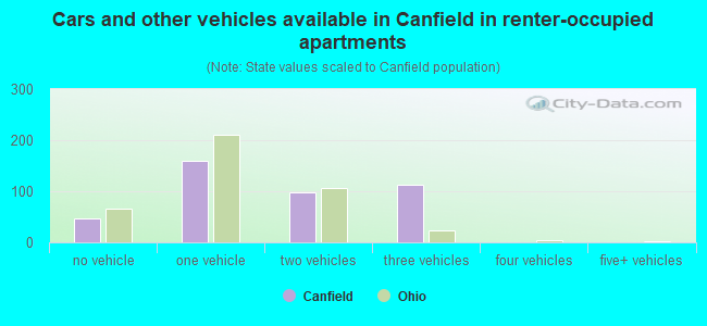 Cars and other vehicles available in Canfield in renter-occupied apartments