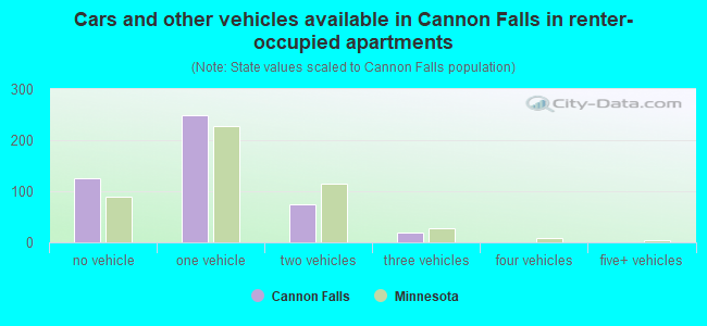 Cars and other vehicles available in Cannon Falls in renter-occupied apartments