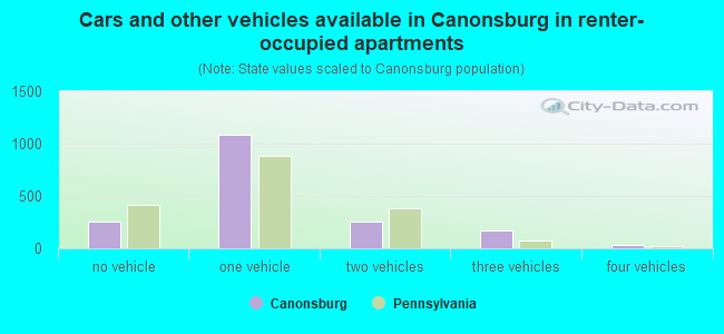 Cars and other vehicles available in Canonsburg in renter-occupied apartments