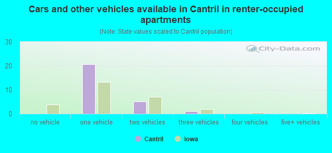 Cars and other vehicles available in Cantril in renter-occupied apartments