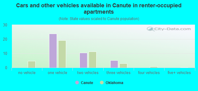 Cars and other vehicles available in Canute in renter-occupied apartments
