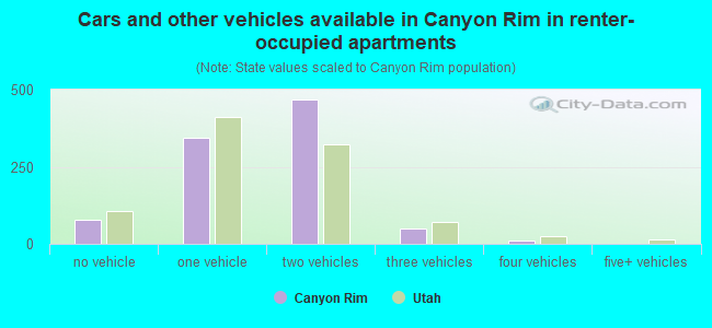Cars and other vehicles available in Canyon Rim in renter-occupied apartments