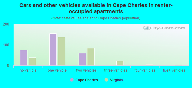 Cars and other vehicles available in Cape Charles in renter-occupied apartments