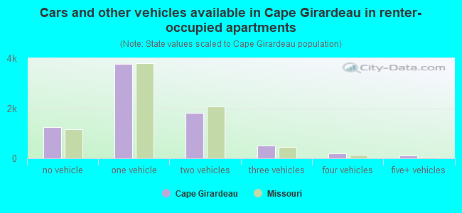 Cars and other vehicles available in Cape Girardeau in renter-occupied apartments