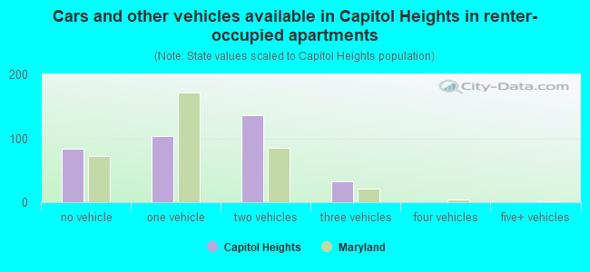 Cars and other vehicles available in Capitol Heights in renter-occupied apartments