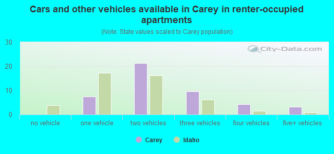 Cars and other vehicles available in Carey in renter-occupied apartments