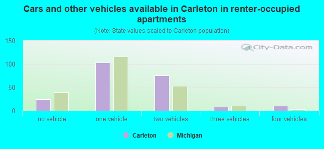 Cars and other vehicles available in Carleton in renter-occupied apartments