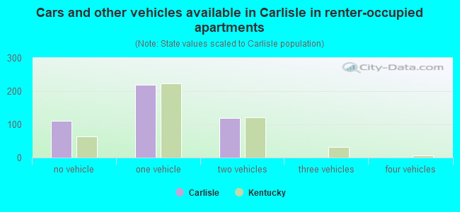 Cars and other vehicles available in Carlisle in renter-occupied apartments