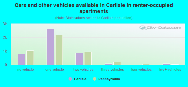 Cars and other vehicles available in Carlisle in renter-occupied apartments