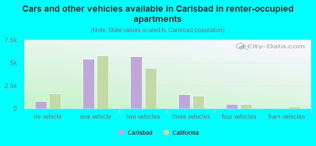 Cars and other vehicles available in Carlsbad in renter-occupied apartments