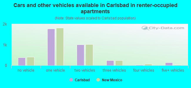 Cars and other vehicles available in Carlsbad in renter-occupied apartments