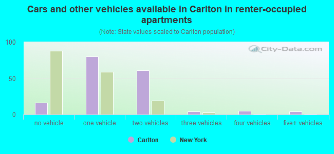 Cars and other vehicles available in Carlton in renter-occupied apartments