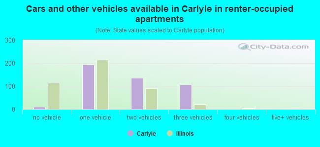 Cars and other vehicles available in Carlyle in renter-occupied apartments