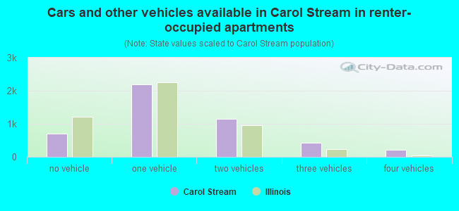 Cars and other vehicles available in Carol Stream in renter-occupied apartments