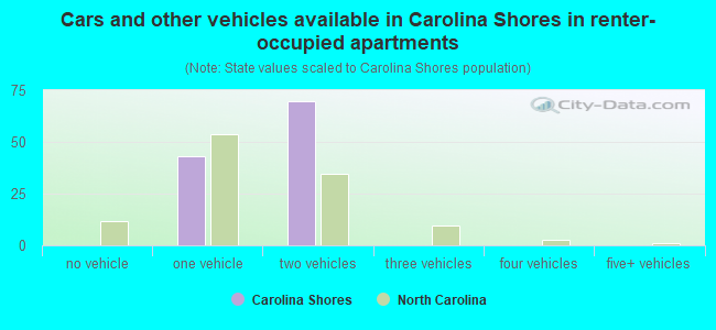 Cars and other vehicles available in Carolina Shores in renter-occupied apartments