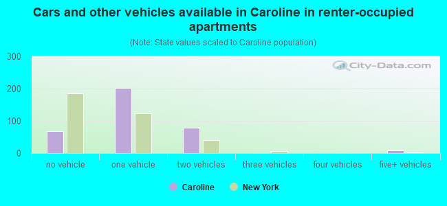 Cars and other vehicles available in Caroline in renter-occupied apartments