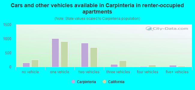 Cars and other vehicles available in Carpinteria in renter-occupied apartments