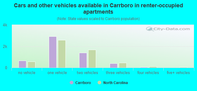 Cars and other vehicles available in Carrboro in renter-occupied apartments