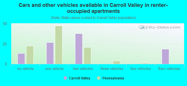 Cars and other vehicles available in Carroll Valley in renter-occupied apartments