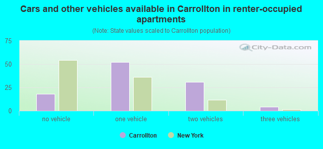 Cars and other vehicles available in Carrollton in renter-occupied apartments