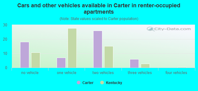 Cars and other vehicles available in Carter in renter-occupied apartments
