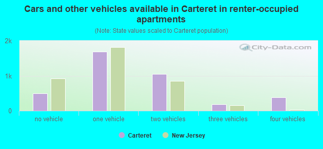Cars and other vehicles available in Carteret in renter-occupied apartments