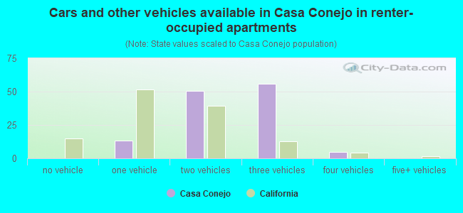 Cars and other vehicles available in Casa Conejo in renter-occupied apartments