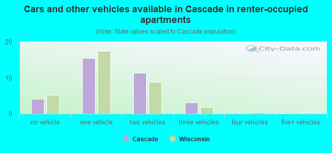 Cars and other vehicles available in Cascade in renter-occupied apartments