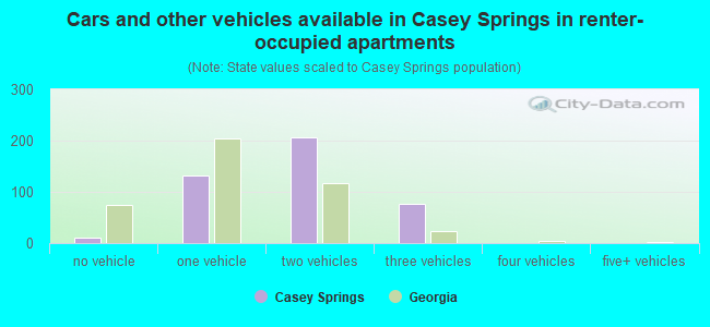 Cars and other vehicles available in Casey Springs in renter-occupied apartments