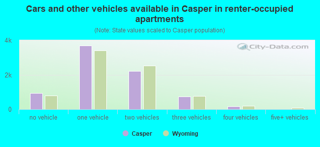 Cars and other vehicles available in Casper in renter-occupied apartments