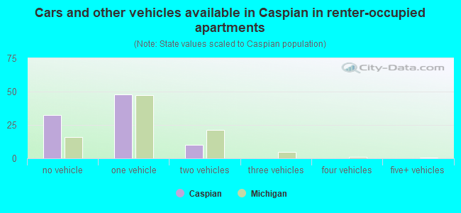 Cars and other vehicles available in Caspian in renter-occupied apartments