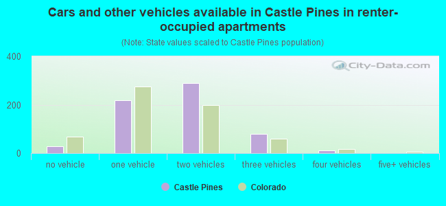 Cars and other vehicles available in Castle Pines in renter-occupied apartments