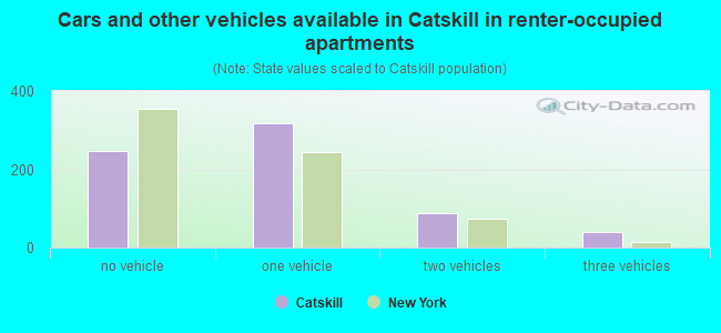Cars and other vehicles available in Catskill in renter-occupied apartments