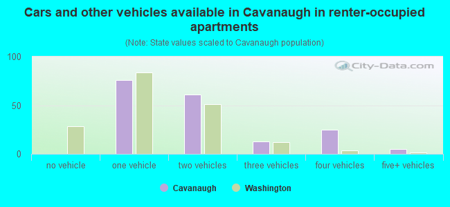 Cars and other vehicles available in Cavanaugh in renter-occupied apartments