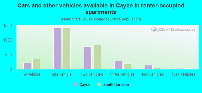 Cars and other vehicles available in Cayce in renter-occupied apartments