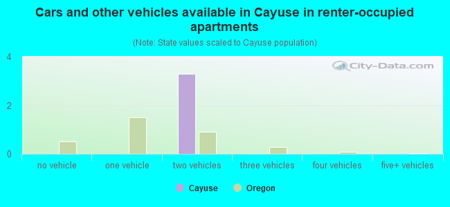 Cars and other vehicles available in Cayuse in renter-occupied apartments
