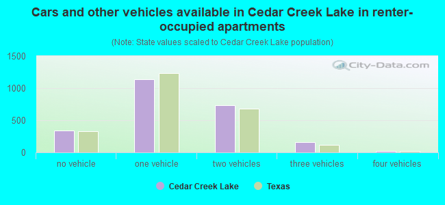 Cars and other vehicles available in Cedar Creek Lake in renter-occupied apartments