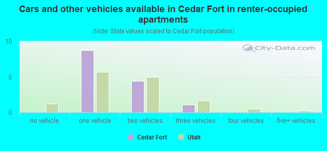 Cars and other vehicles available in Cedar Fort in renter-occupied apartments