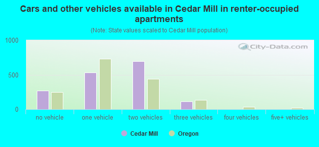 Cars and other vehicles available in Cedar Mill in renter-occupied apartments