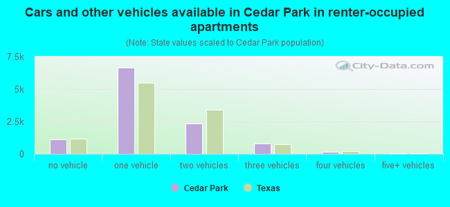 Cars and other vehicles available in Cedar Park in renter-occupied apartments